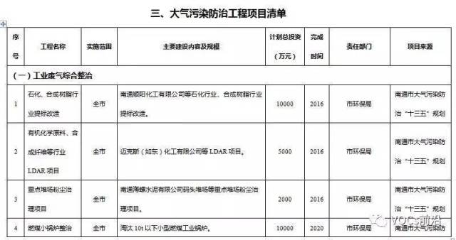 合成纤维制造业VOCs排放企业清单（第二批）——全国1500+家汇编系列