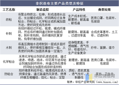 2020年中国非织造布市场现状及竞争格局分析 行业处于重要战略机遇期