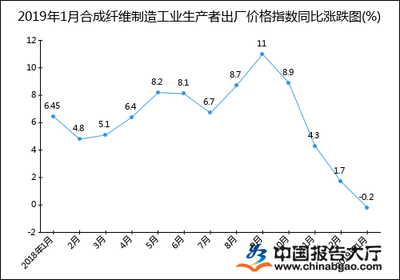 2019年1月合成纤维制造工业生产者出厂价格指数统计分析