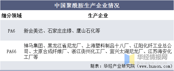 2020年中国聚酰胺产量、消费量及进出口现状分析,行业处于高速发展阶段「图」